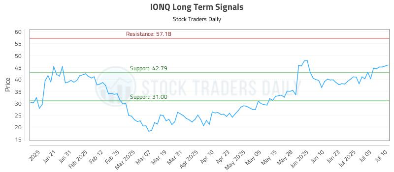 IONQ Long Term Analysis for July 10 2025 IONQ Long Term Analysis for July 10 2025