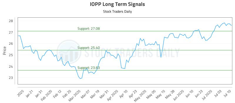 IOPP Long Term Analysis for July 10 2025 IOPP Long Term Analysis for July 10 2025