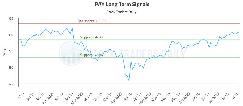 IPAY Long Term Analysis for July 10 2025 IPAY Long Term Analysis for July 10 2025