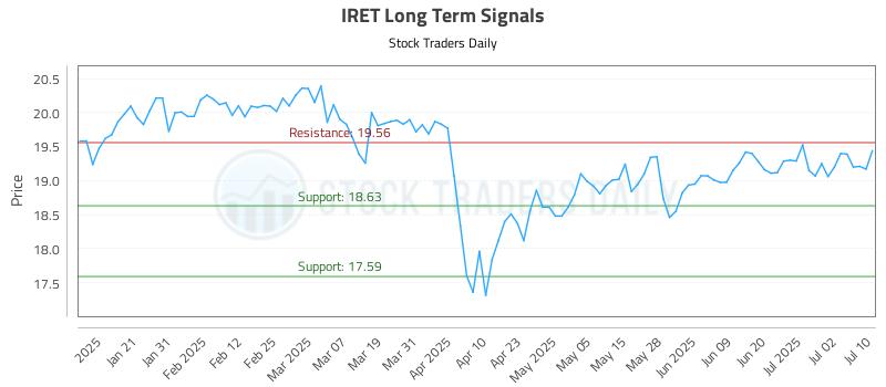 IRET Long Term Analysis for July 10 2025 IRET Long Term Analysis for July 10 2025