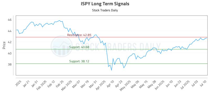 ISPY Long Term Analysis for July 10 2025 ISPY Long Term Analysis for July 10 2025