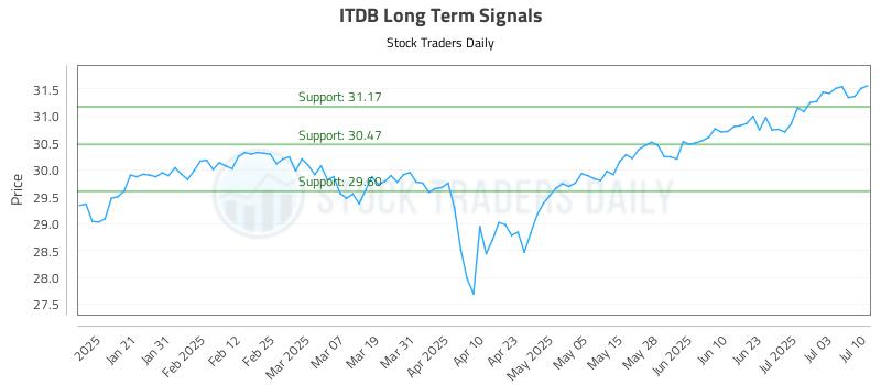 ITDB Long Term Analysis for July 10 2025 ITDB Long Term Analysis for July 10 2025