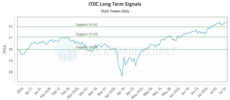 ITDC Long Term Analysis for July 10 2025