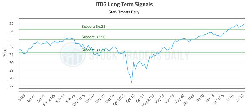 ITDG Long Term Analysis for July 10 2025