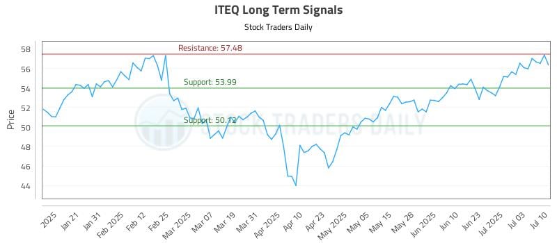 ITEQ Long Term Analysis for July 10 2025