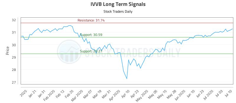 IVVB Long Term Analysis for July 10 2025 IVVB Long Term Analysis for July 10 2025