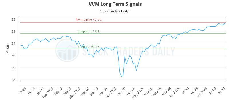 IVVM Long Term Analysis for July 10 2025 IVVM Long Term Analysis for July 10 2025