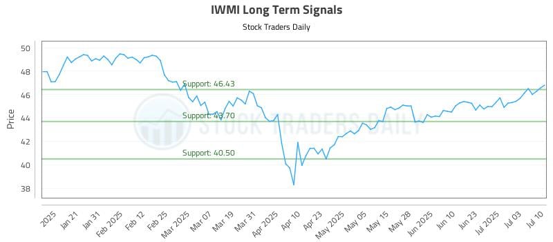 IWMI Long Term Analysis for July 10 2025 IWMI Long Term Analysis for July 10 2025