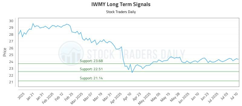 IWMY Long Term Analysis for July 10 2025 IWMY Long Term Analysis for July 10 2025