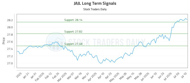 JAJL Long Term Analysis for July 10 2025 JAJL Long Term Analysis for July 10 2025