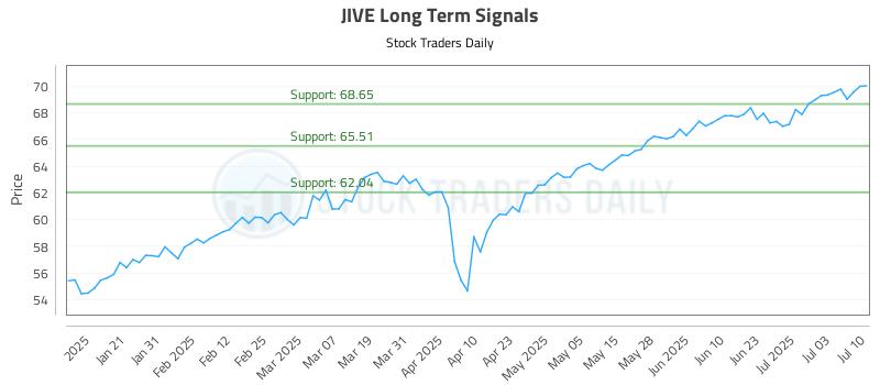 JIVE Long Term Analysis for July 10 2025 JIVE Long Term Analysis for July 10 2025