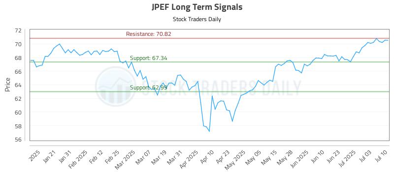 JPEF Long Term Analysis for July 10 2025 JPEF Long Term Analysis for July 10 2025