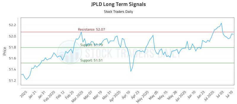 JPLD Long Term Analysis for July 10 2025 JPLD Long Term Analysis for July 10 2025