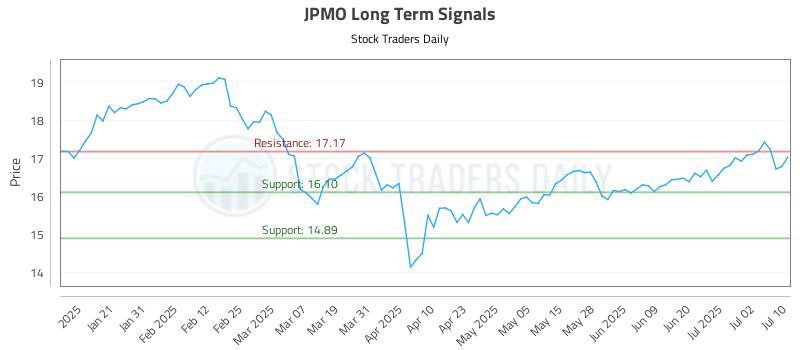 JPMO Long Term Analysis for July 10 2025 JPMO Long Term Analysis for July 10 2025