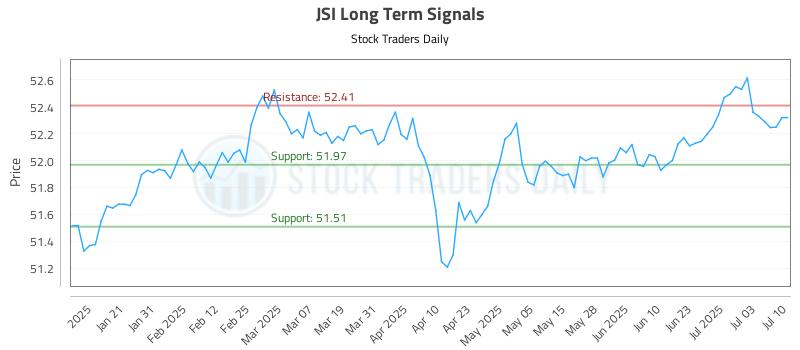 JSI Long Term Analysis for July 10 2025 JSI Long Term Analysis for July 10 2025