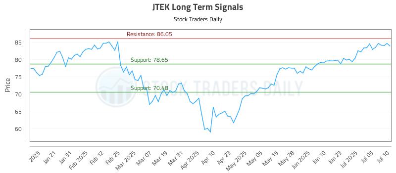 JTEK Long Term Analysis for July 10 2025 JTEK Long Term Analysis for July 10 2025
