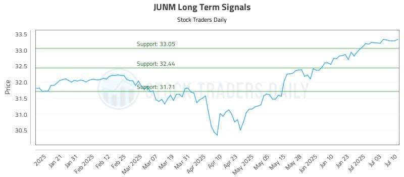 (JUNM) Long Term Investment Analysis