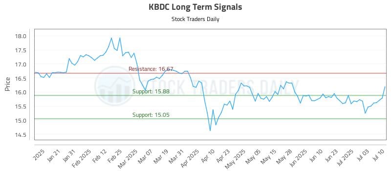 KBDC Long Term Analysis for July 10 2025