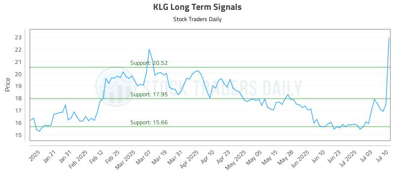 KLG Long Term Analysis for July 10 2025