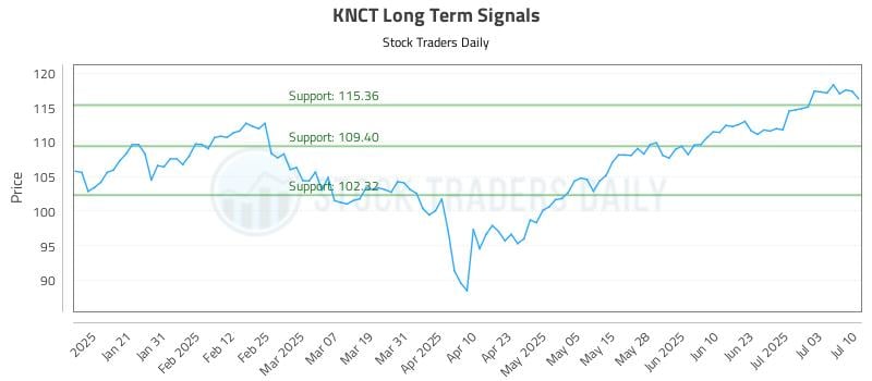 KNCT Long Term Analysis for July 10 2025