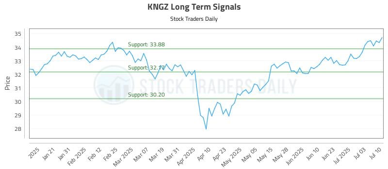 KNGZ Long Term Analysis for July 10 2025 KNGZ Long Term Analysis for July 10 2025