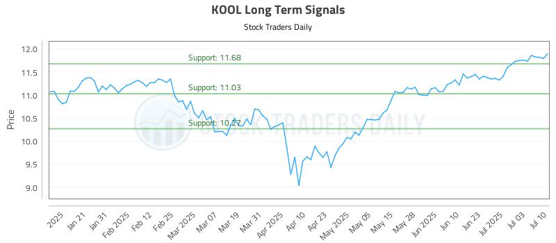 KOOL Long Term Analysis for July 10 2025