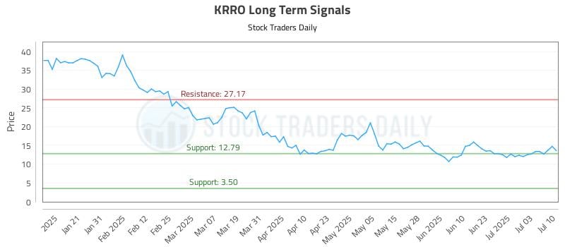 KRRO Long Term Analysis for July 10 2025