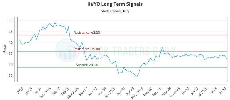 KVYO Long Term Analysis for July 10 2025
