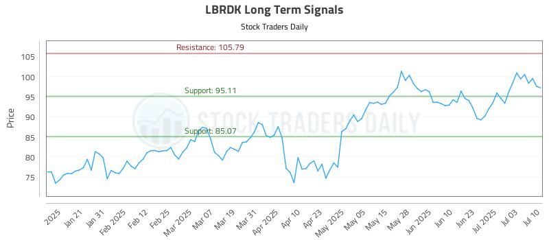 LBRDK Long Term Analysis for July 10 2025