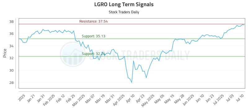 LGRO Long Term Analysis for July 10 2025