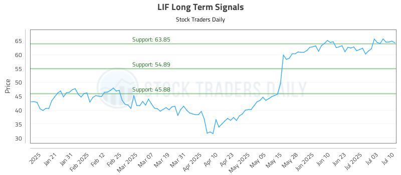 LIF Long Term Analysis for July 10 2025 LIF Long Term Analysis for July 10 2025