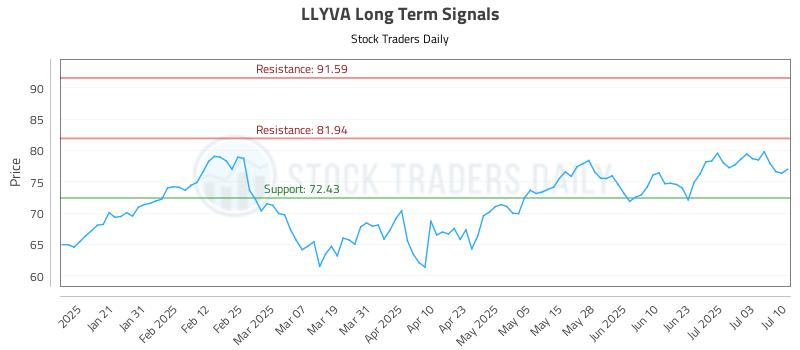 LLYVA Long Term Analysis for July 10 2025
