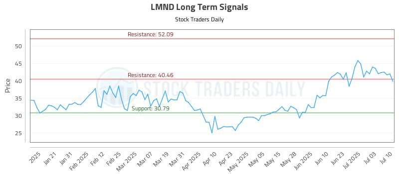 LMND Long Term Analysis for July 10 2025 LMND Long Term Analysis for July 10 2025