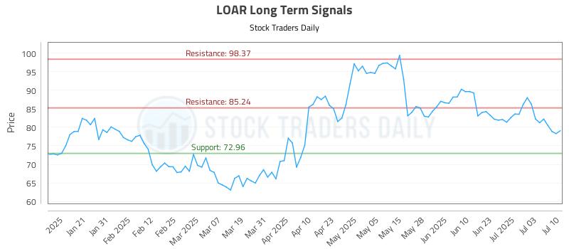 LOAR Long Term Analysis for July 10 2025 LOAR Long Term Analysis for July 10 2025