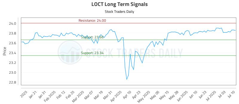 LOCT Long Term Analysis for July 10 2025 LOCT Long Term Analysis for July 10 2025