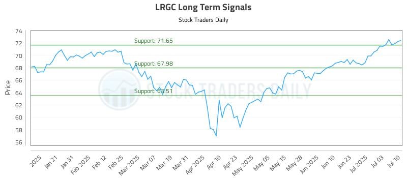 LRGC Long Term Analysis for July 10 2025 LRGC Long Term Analysis for July 10 2025