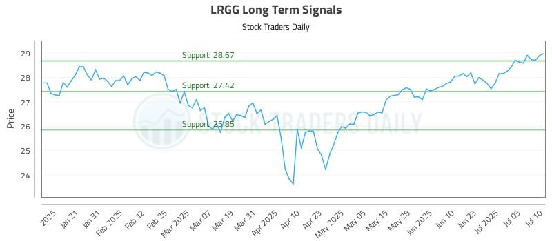 LRGG Long Term Analysis for July 10 2025 LRGG Long Term Analysis for July 10 2025