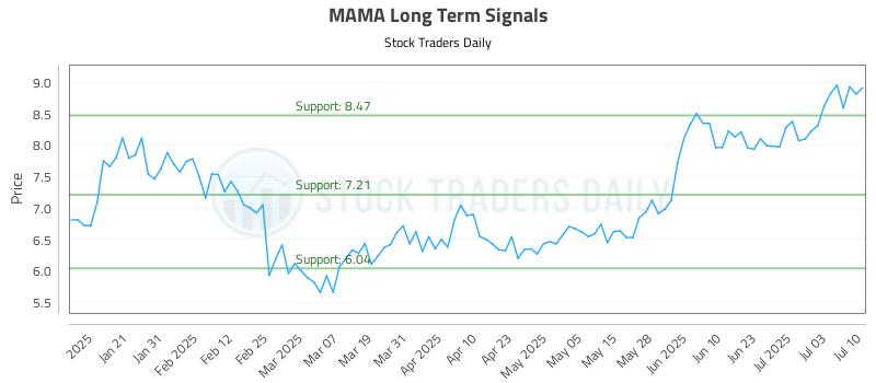 MAMA Long Term Analysis for July 10 2025 MAMA Long Term Analysis for July 10 2025