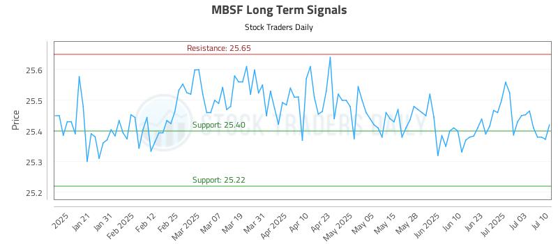 MBSF Long Term Analysis for July 10 2025 MBSF Long Term Analysis for July 10 2025