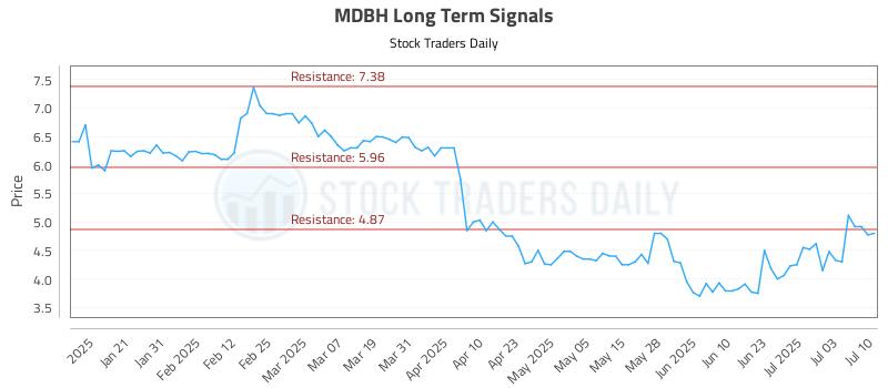 MDBH Long Term Analysis for July 10 2025 MDBH Long Term Analysis for July 10 2025