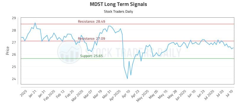 MDST Long Term Analysis for July 10 2025