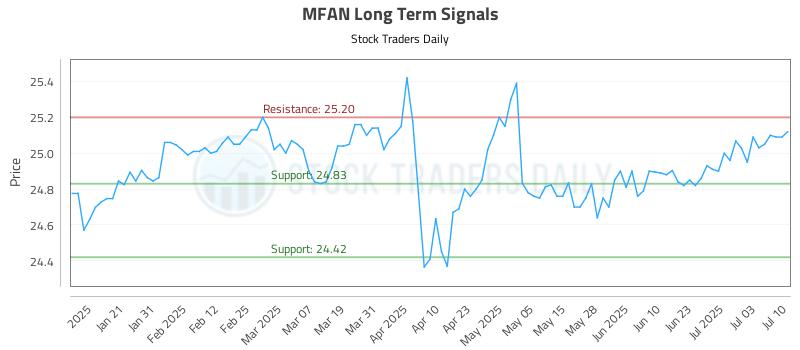 MFAN Long Term Analysis for July 10 2025