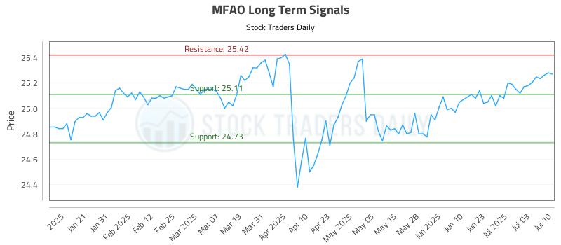 MFAO Long Term Analysis for July 10 2025 MFAO Long Term Analysis for July 10 2025