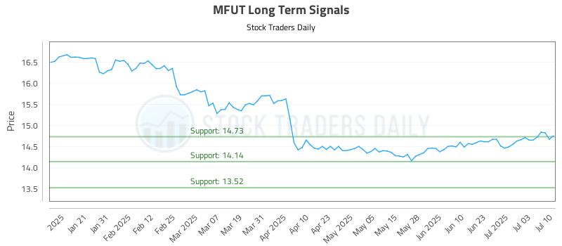 MFUT Long Term Analysis for July 10 2025