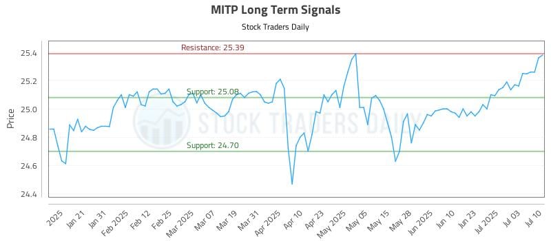 MITP Long Term Analysis for July 10 2025 MITP Long Term Analysis for July 10 2025