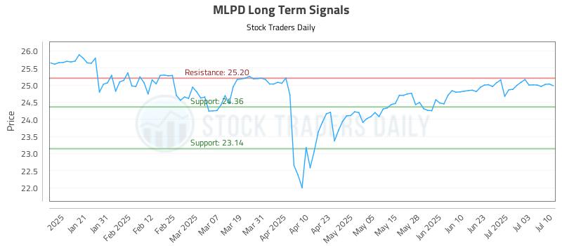 MLPD Long Term Analysis for July 10 2025 MLPD Long Term Analysis for July 10 2025