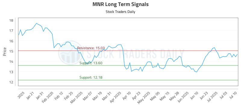 MNR Long Term Analysis for July 10 2025 MNR Long Term Analysis for July 10 2025