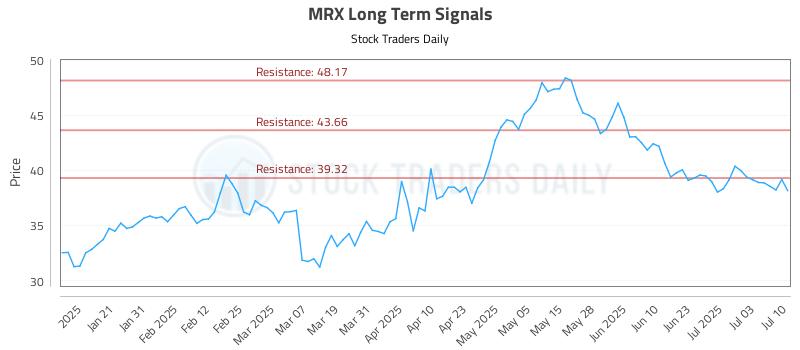 MRX Long Term Analysis for July 10 2025 MRX Long Term Analysis for July 10 2025