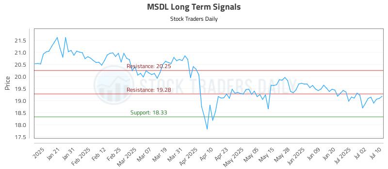 MSDL Long Term Analysis for July 10 2025 MSDL Long Term Analysis for July 10 2025
