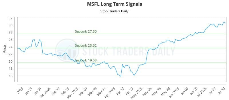 MSFL Long Term Analysis for July 10 2025 MSFL Long Term Analysis for July 10 2025